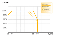 Derating Curve - AWSP 150 Series - 150 Watt (W) Single Output Enclosed Switching Power Supplies