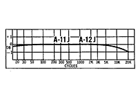 Performance Curves for 50 Ohm Primary DC Resistance J Series Audio Transformer