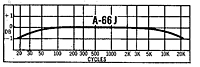 Performance Curves for 1740 Ohm Primary DC Resistance J Series Audio Transformer