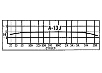 Performance Curves for 62 Ohm Primary DC Resistance J Series Audio Transformer