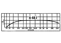 Performance Curves for 1723 Ohm Primary DC Resistance J Series Audio Transformer