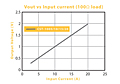 Voltage (V) Out verses Input Current (100 Ohm load) for CST Series Low Frequency Current Sense Transformers (CST-1005)