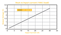 Voltage (V) Out verses Input Current (100 Ohm load) for CST Series Low Frequency Current Sense Transformers (CST-1025)