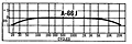 Performance Curves for 1740 Ohm Primary DC Resistance J Series Audio Transformer