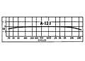 Performance Curves for 62 Ohm Primary DC Resistance J Series Audio Transformer