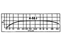 Performance Curves for 1723 Ohm Primary DC Resistance J Series Audio Transformer